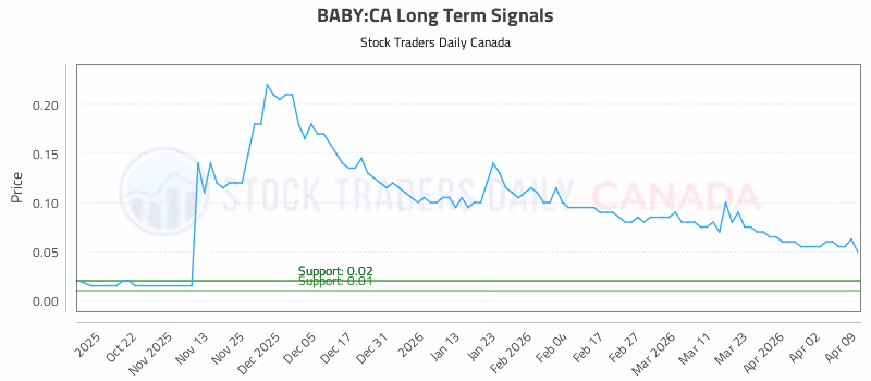 Stock Chart for BABY:CA
