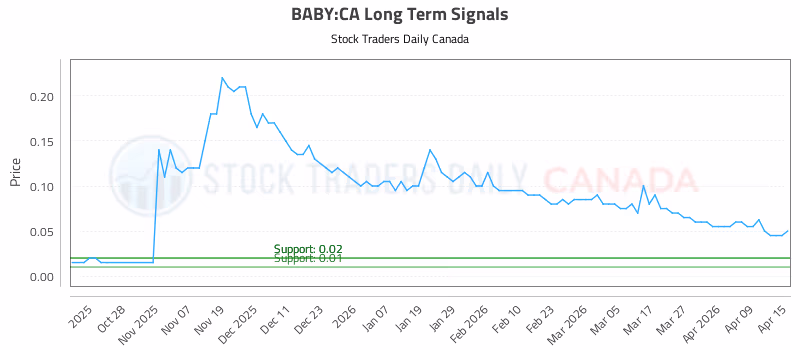 Stock Chart for BABY:CA