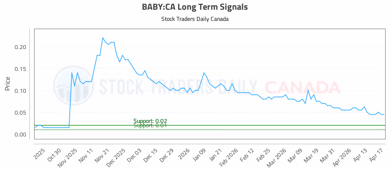 Stock Chart for BABY:CA