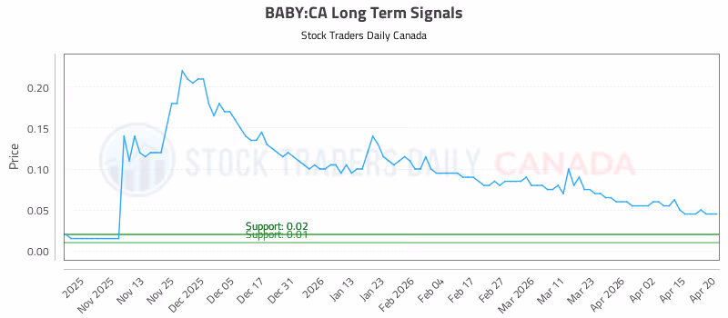 Stock Chart for BABY:CA