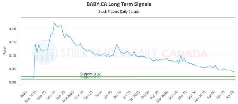 Stock Chart for BABY:CA