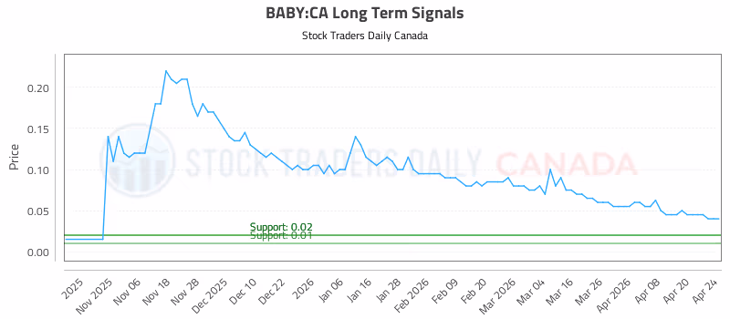 Stock Chart for BABY:CA