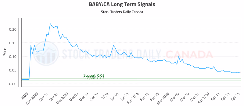 Stock Chart for BABY:CA