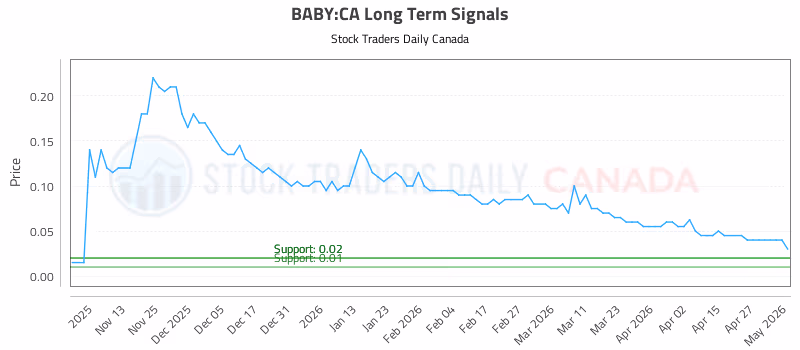 Stock Chart for BABY:CA