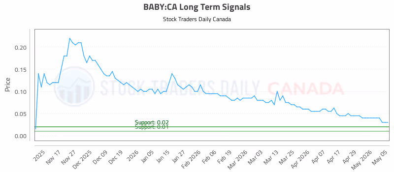 Stock Chart for BABY:CA