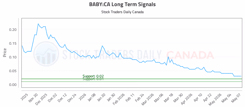 Stock Chart for BABY:CA