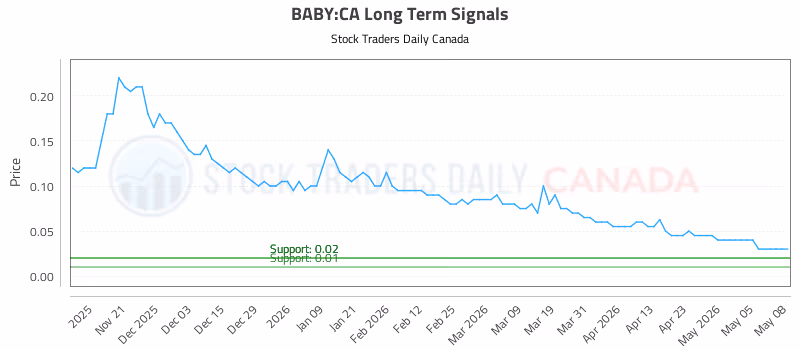 Stock Chart for BABY:CA