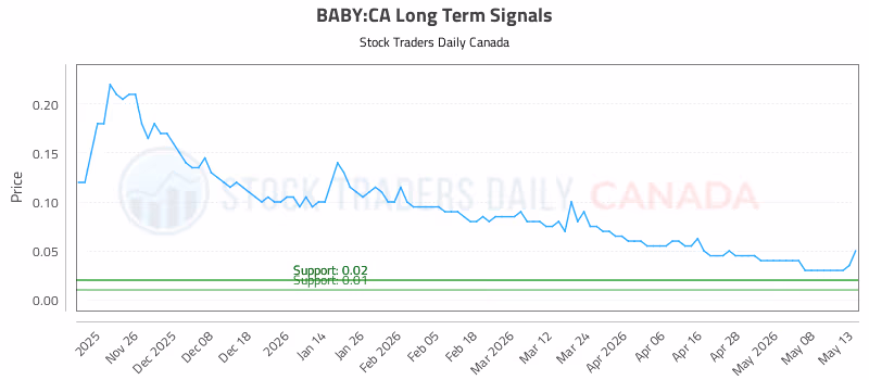 Stock Chart for BABY:CA