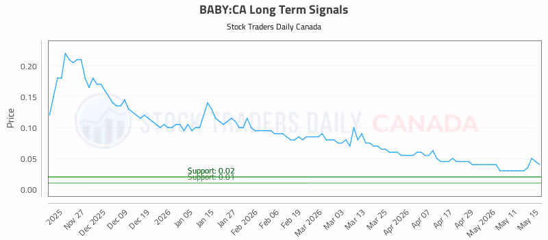 Stock Chart for BABY:CA