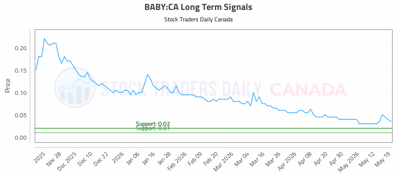 Stock Chart for BABY:CA