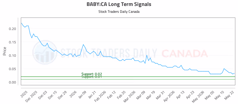 Stock Chart for BABY:CA