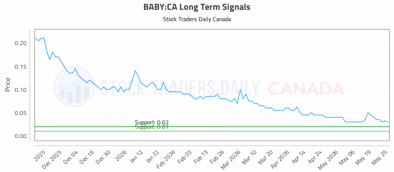 Stock Chart for BABY:CA