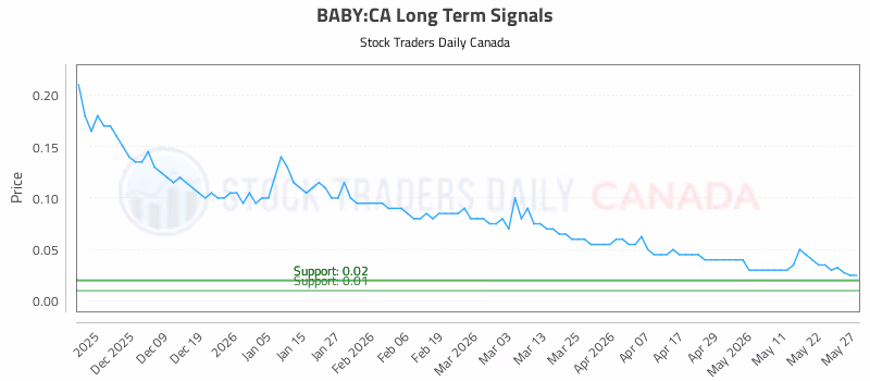 Stock Chart for BABY:CA