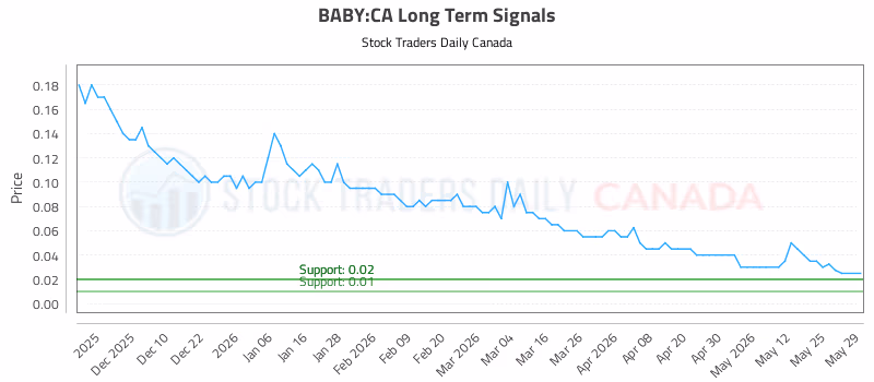 Stock Chart for BABY:CA