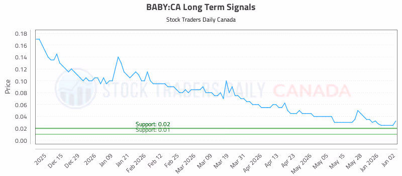 Stock Chart for BABY:CA