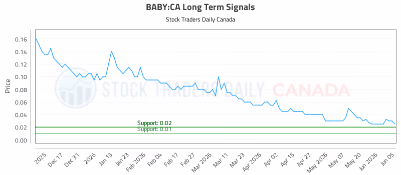 Stock Chart for BABY:CA