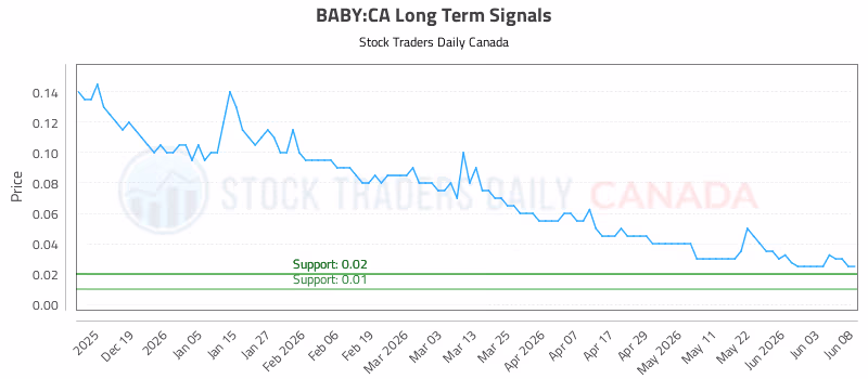 Stock Chart for BABY:CA
