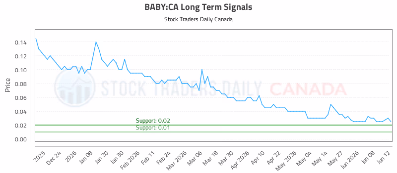 Stock Chart for BABY:CA