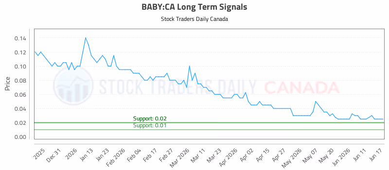 Stock Chart for BABY:CA