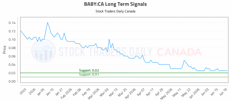 Stock Chart for BABY:CA