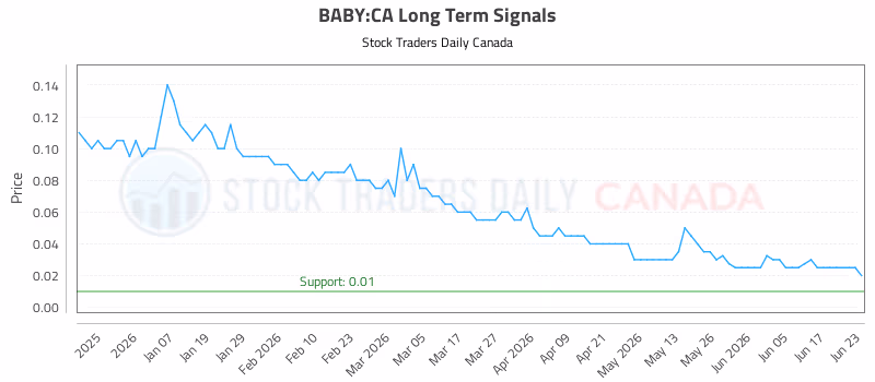 Stock Chart for BABY:CA