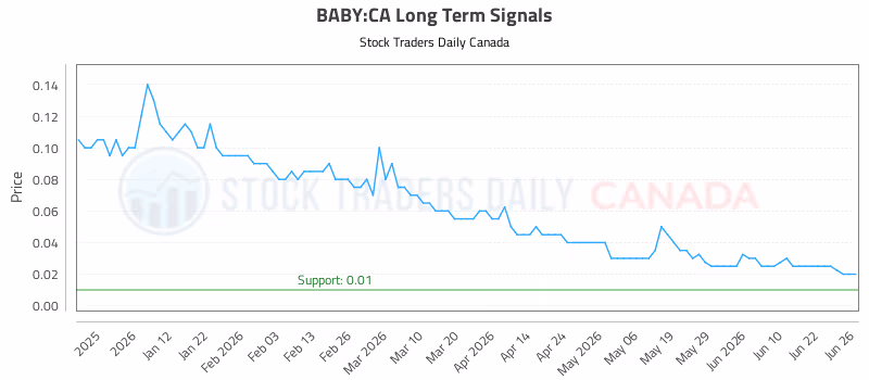 Stock Chart for BABY:CA