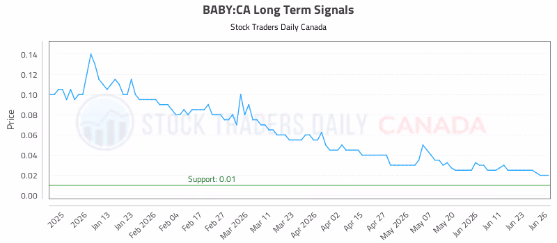 Stock Chart for BABY:CA