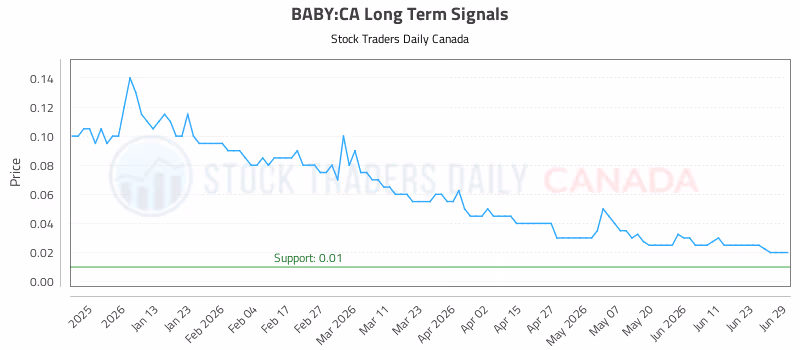 Stock Chart for BABY:CA