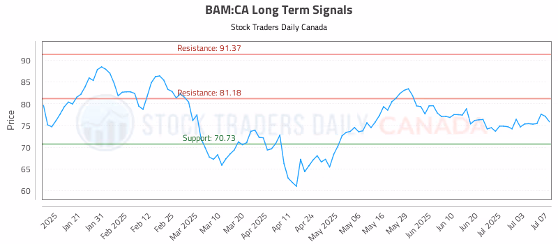 Stock Chart for BAM:CA