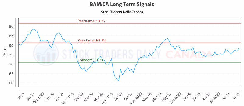 Stock Chart for BAM:CA
