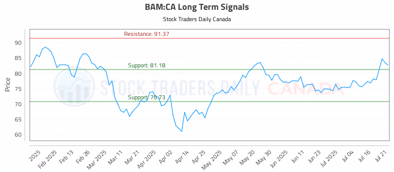 Stock Chart for BAM:CA