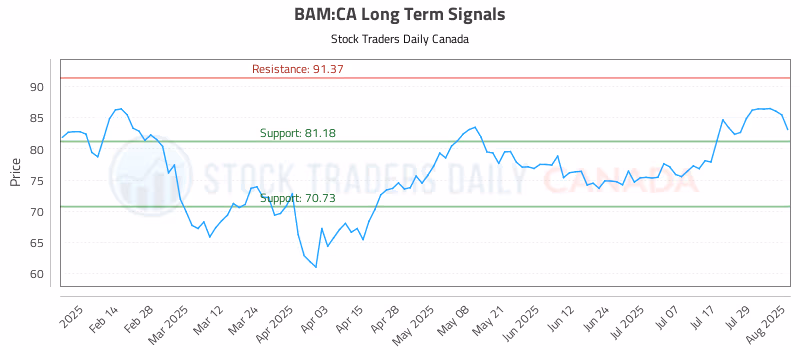 Stock Chart for BAM:CA