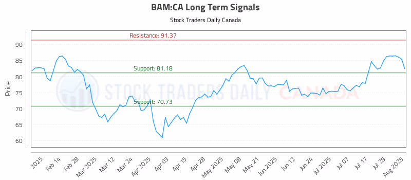 Stock Chart for BAM:CA