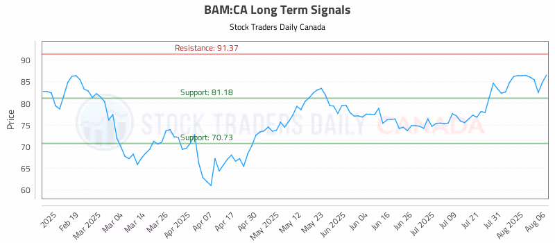 Stock Chart for BAM:CA
