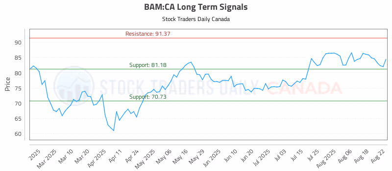 Stock Chart for BAM:CA