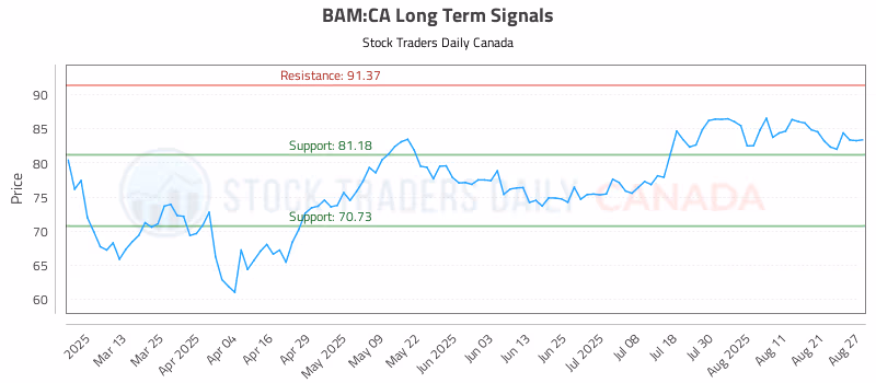 Stock Chart for BAM:CA