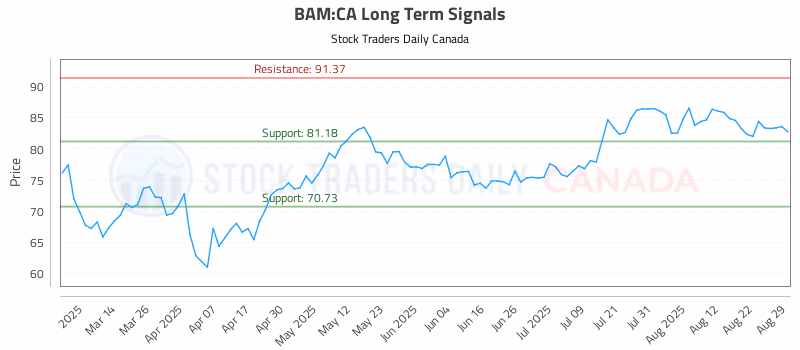 Stock Chart for BAM:CA