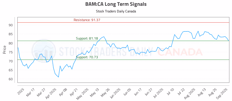 Stock Chart for BAM:CA
