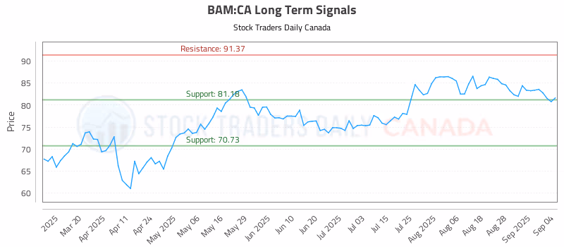 Stock Chart for BAM:CA
