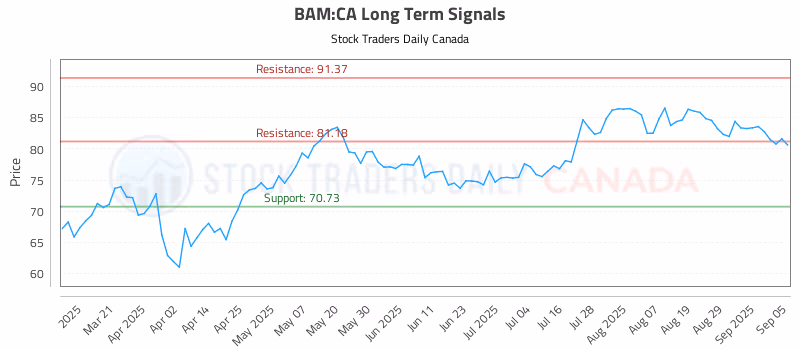 Stock Chart for BAM:CA