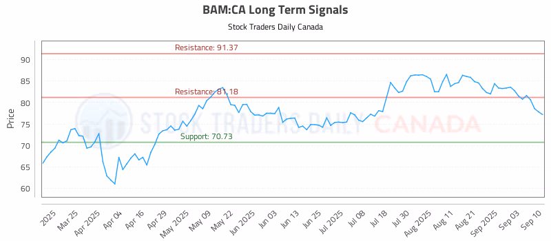 Stock Chart for BAM:CA
