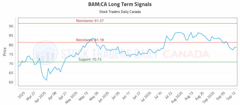 Stock Chart for BAM:CA