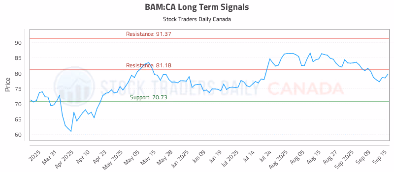 Stock Chart for BAM:CA