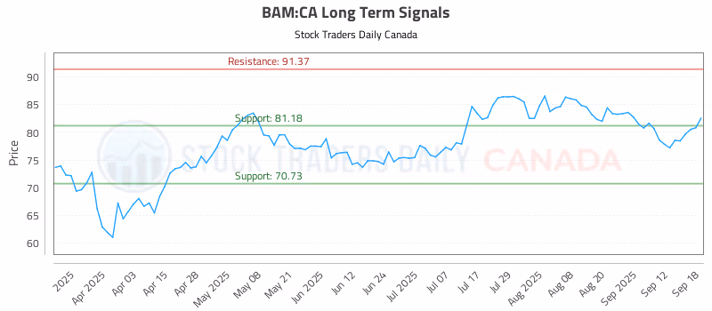 Stock Chart for BAM:CA