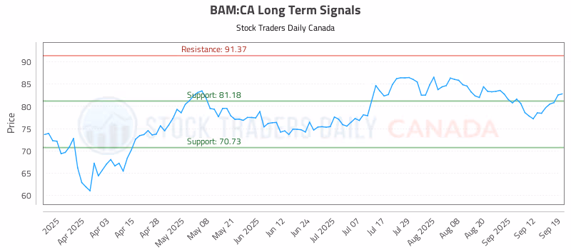 Stock Chart for BAM:CA