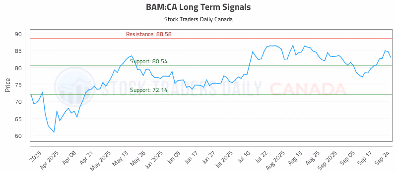 Stock Chart for BAM:CA