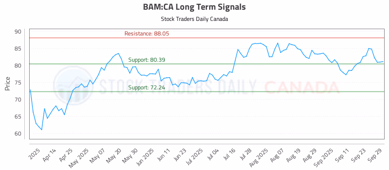 Stock Chart for BAM:CA