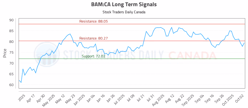 Stock Chart for BAM:CA