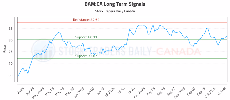 Stock Chart for BAM:CA