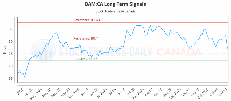 Stock Chart for BAM:CA